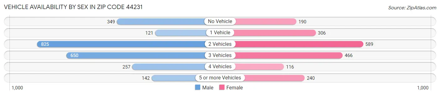 Vehicle Availability by Sex in Zip Code 44231