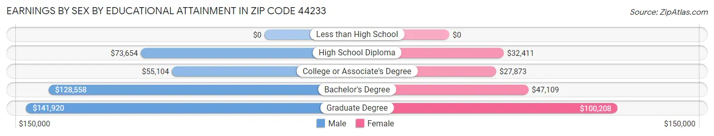 Earnings by Sex by Educational Attainment in Zip Code 44233
