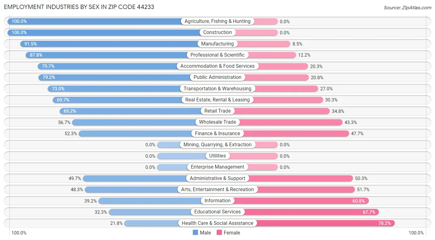 Employment Industries by Sex in Zip Code 44233