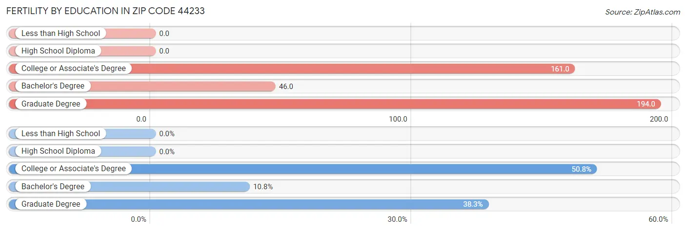 Female Fertility by Education Attainment in Zip Code 44233