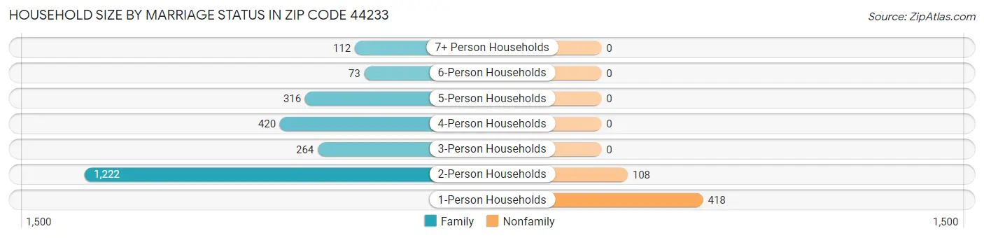 Household Size by Marriage Status in Zip Code 44233