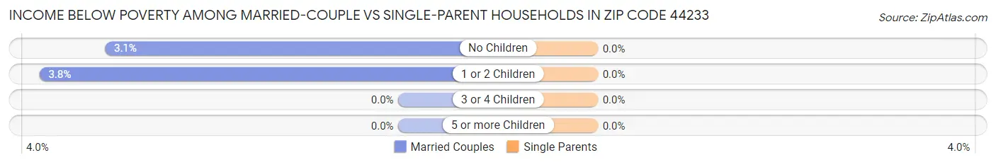 Income Below Poverty Among Married-Couple vs Single-Parent Households in Zip Code 44233