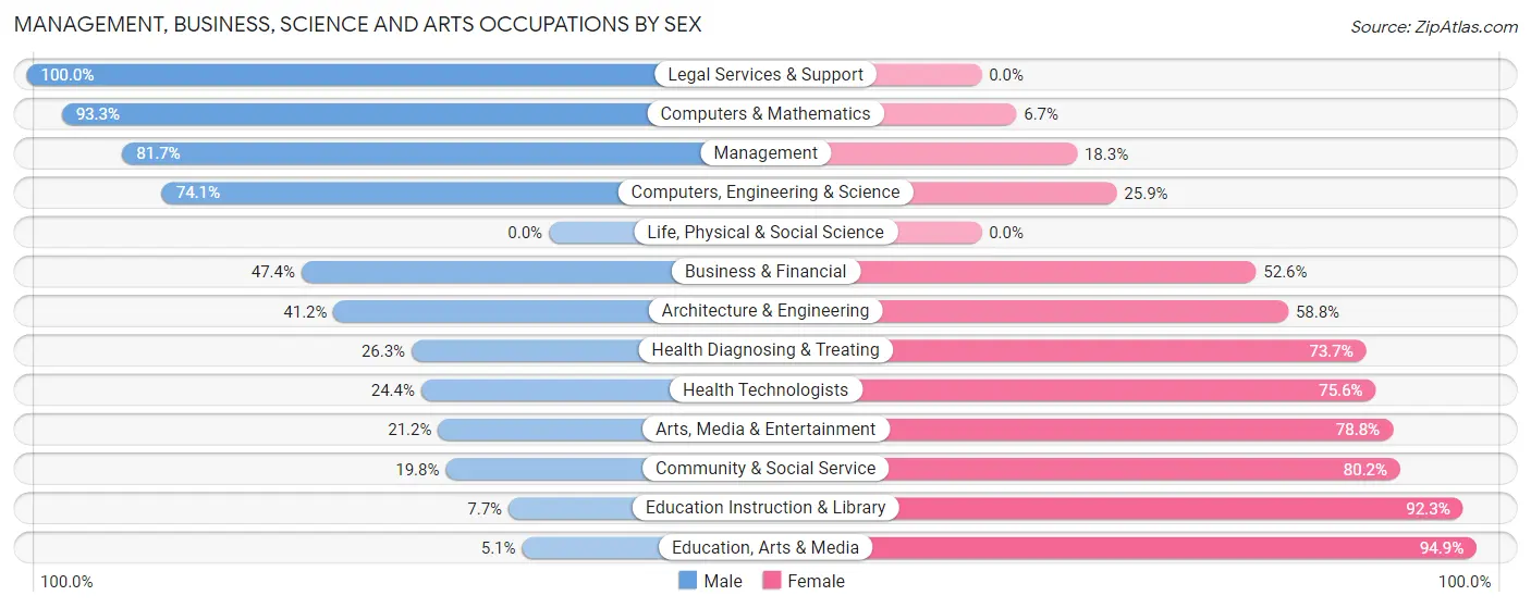 Management, Business, Science and Arts Occupations by Sex in Zip Code 44233