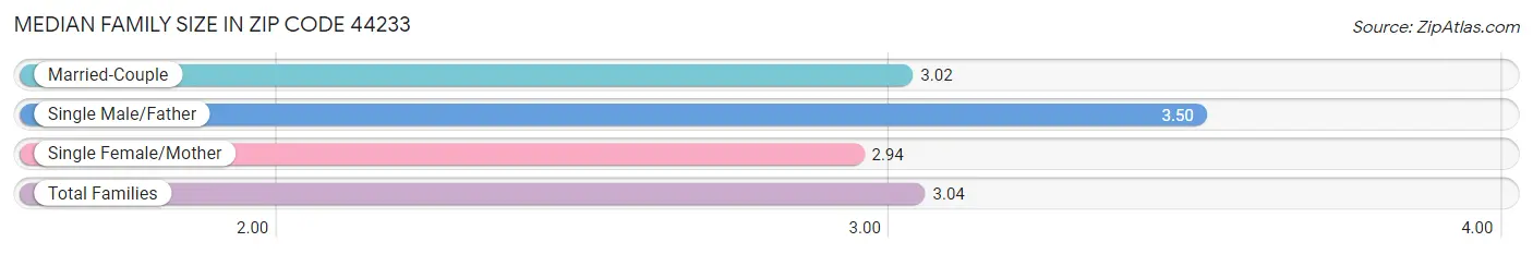 Median Family Size in Zip Code 44233