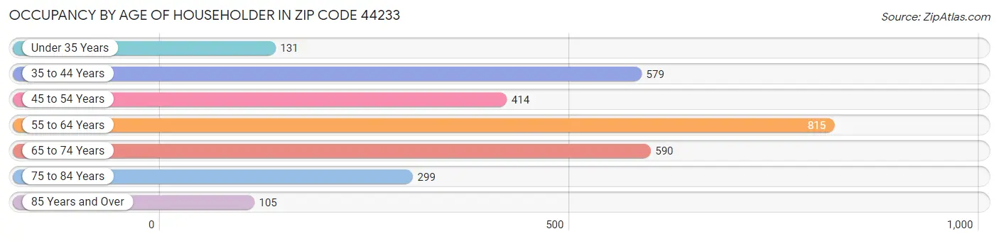 Occupancy by Age of Householder in Zip Code 44233