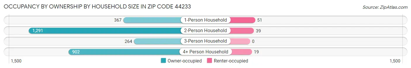 Occupancy by Ownership by Household Size in Zip Code 44233