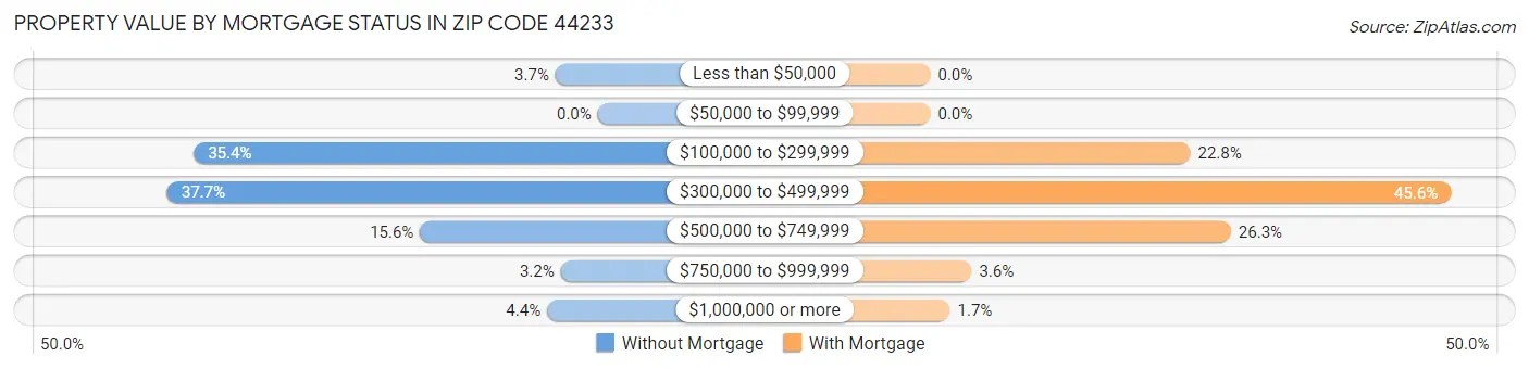 Property Value by Mortgage Status in Zip Code 44233