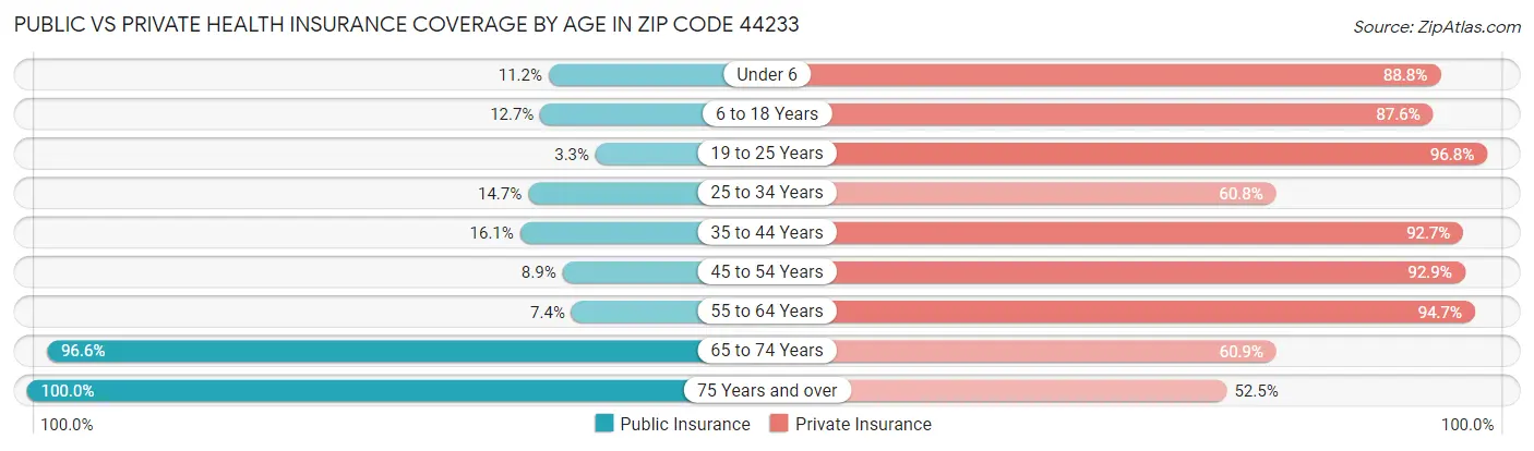 Public vs Private Health Insurance Coverage by Age in Zip Code 44233