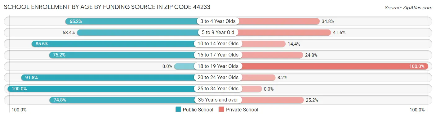 School Enrollment by Age by Funding Source in Zip Code 44233