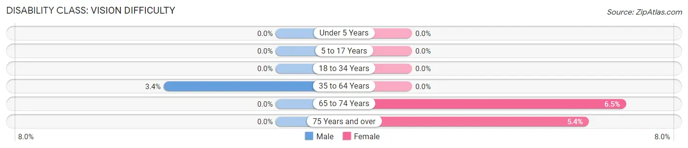 Disability in Zip Code 44233: <span>Vision Difficulty</span>