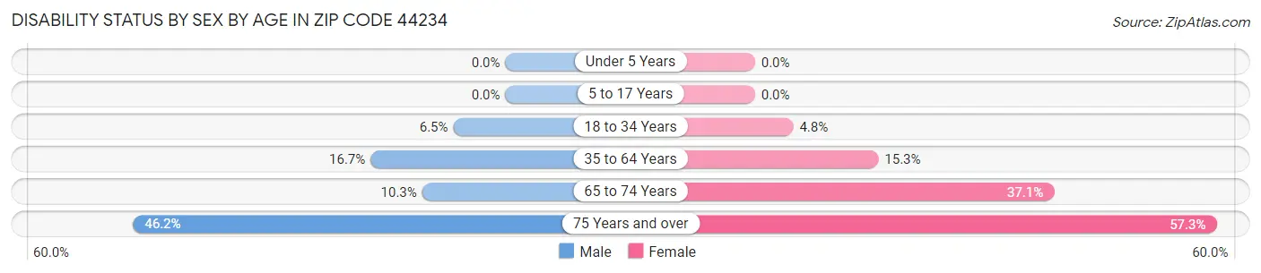 Disability Status by Sex by Age in Zip Code 44234