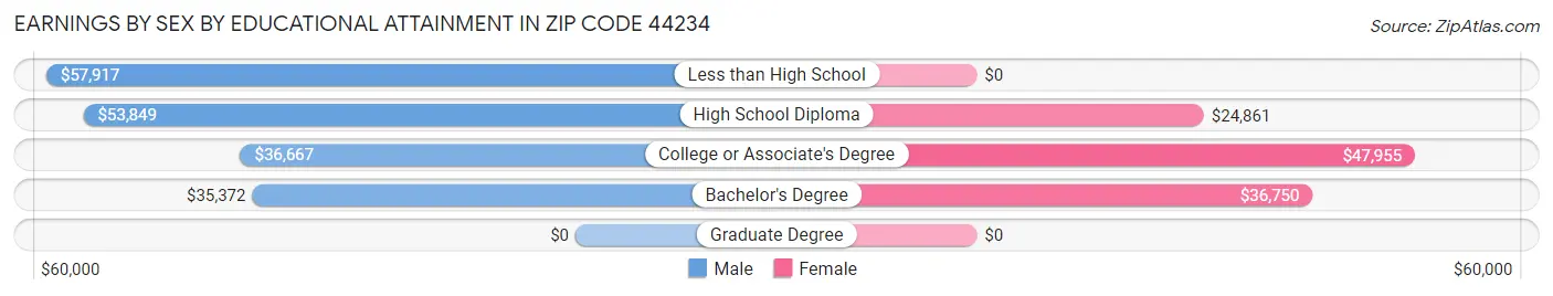 Earnings by Sex by Educational Attainment in Zip Code 44234