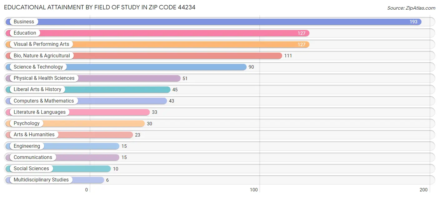 Educational Attainment by Field of Study in Zip Code 44234