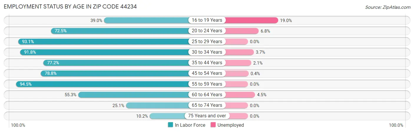 Employment Status by Age in Zip Code 44234