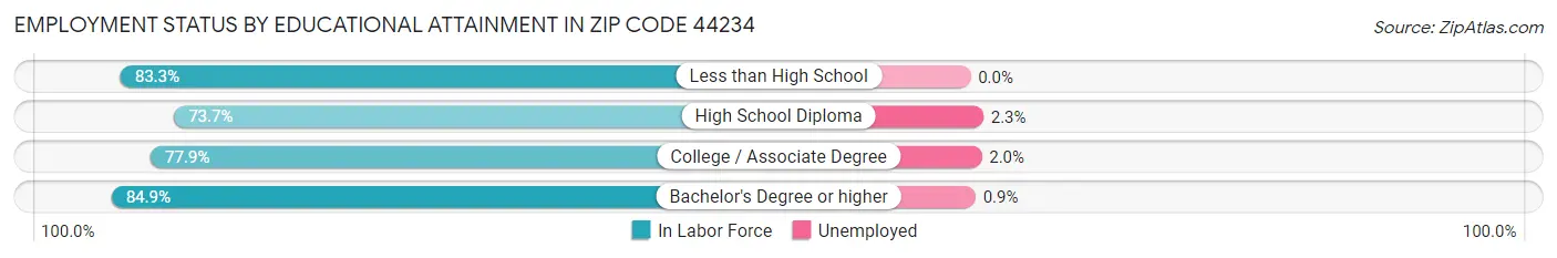 Employment Status by Educational Attainment in Zip Code 44234