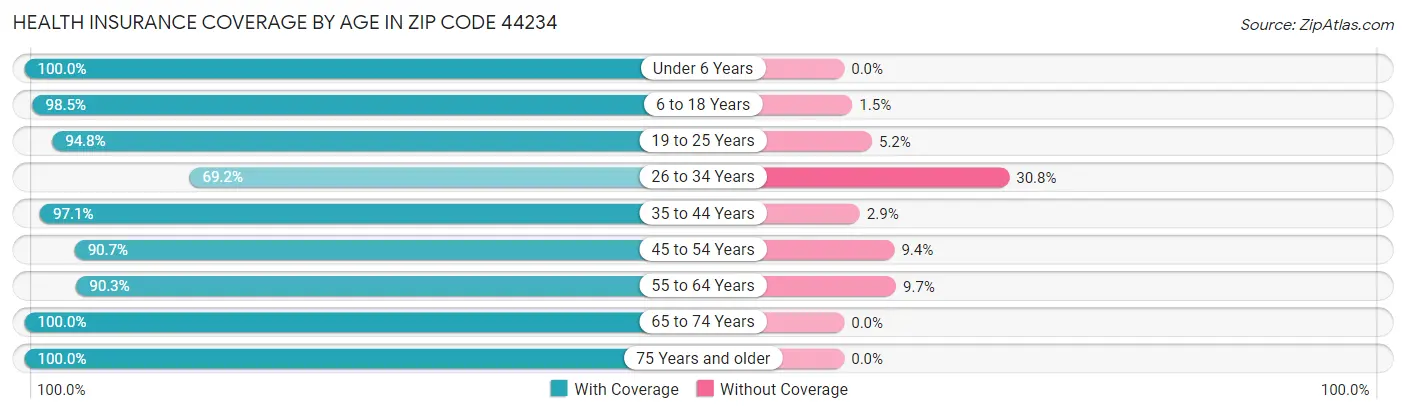 Health Insurance Coverage by Age in Zip Code 44234