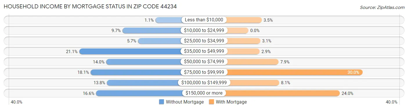 Household Income by Mortgage Status in Zip Code 44234
