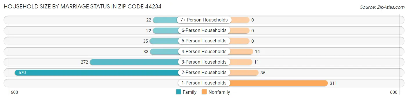 Household Size by Marriage Status in Zip Code 44234