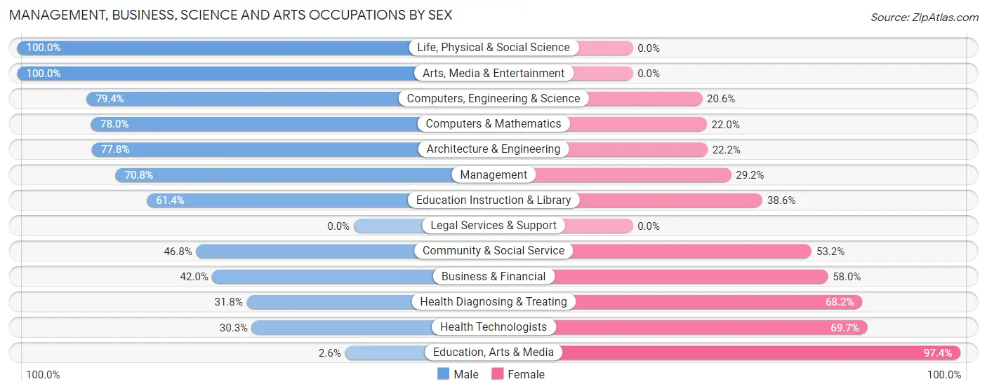 Management, Business, Science and Arts Occupations by Sex in Zip Code 44234
