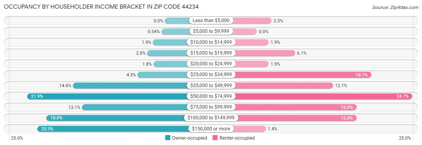 Occupancy by Householder Income Bracket in Zip Code 44234