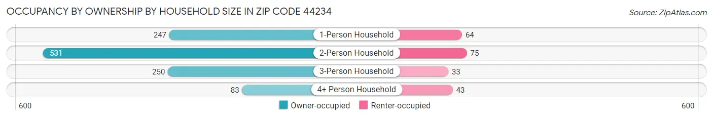Occupancy by Ownership by Household Size in Zip Code 44234