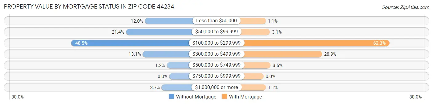Property Value by Mortgage Status in Zip Code 44234