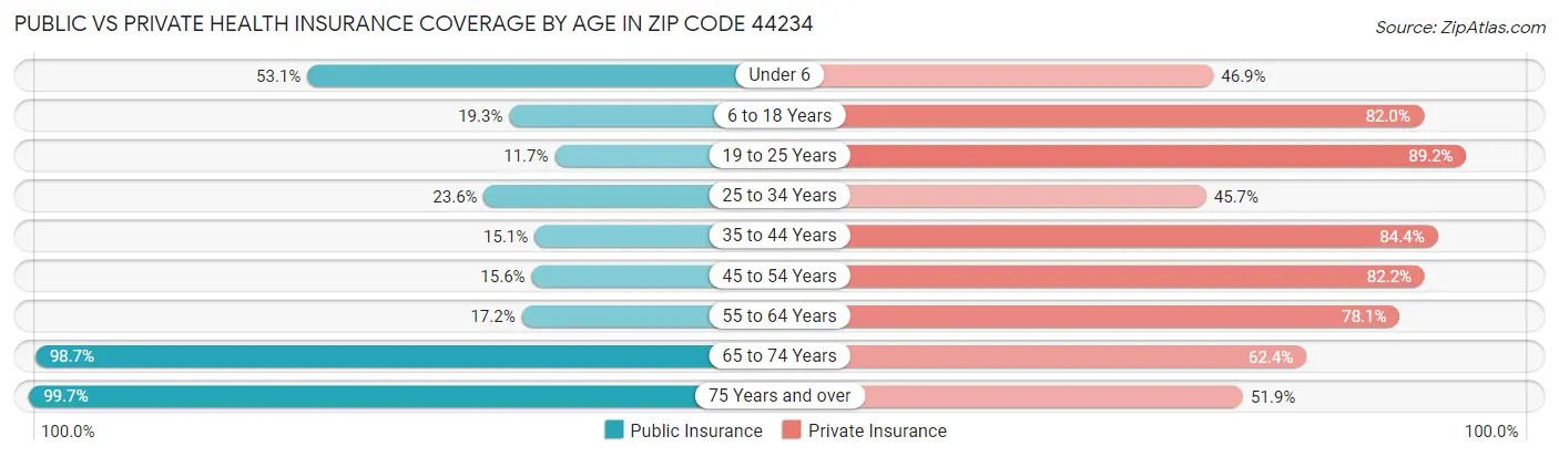 Public vs Private Health Insurance Coverage by Age in Zip Code 44234