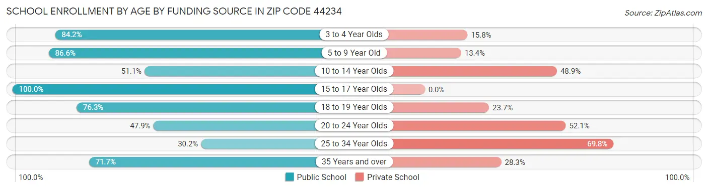 School Enrollment by Age by Funding Source in Zip Code 44234