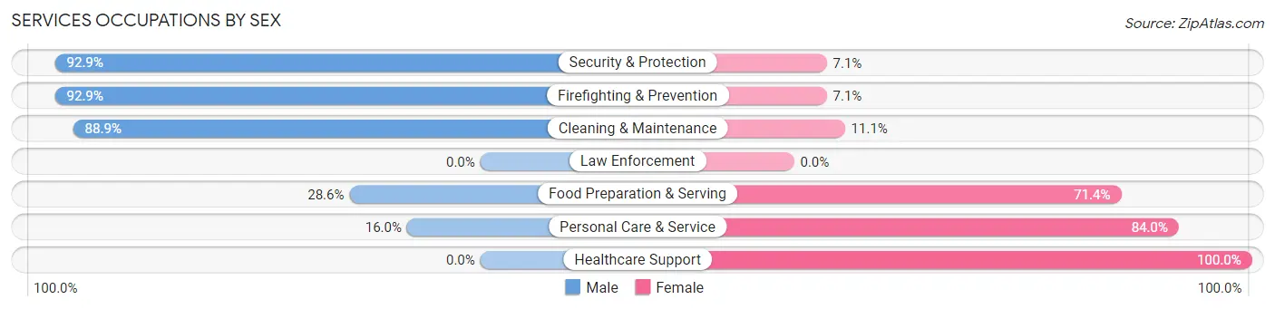 Services Occupations by Sex in Zip Code 44234