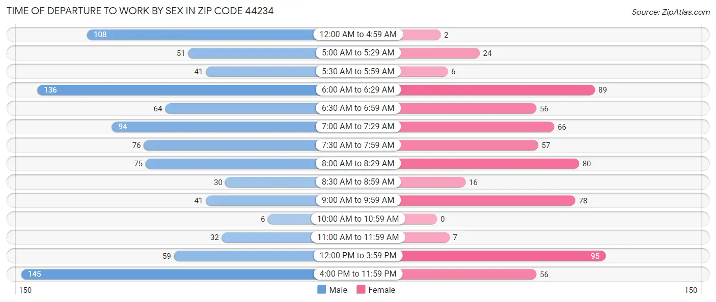 Time of Departure to Work by Sex in Zip Code 44234