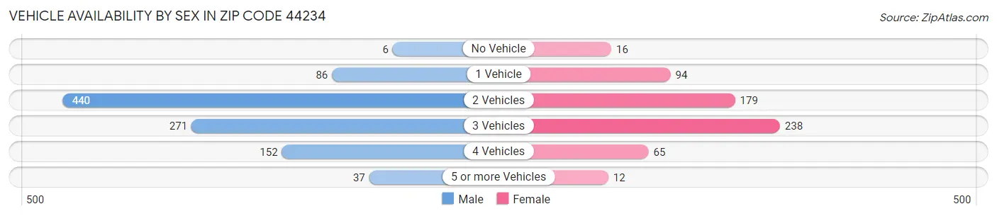 Vehicle Availability by Sex in Zip Code 44234