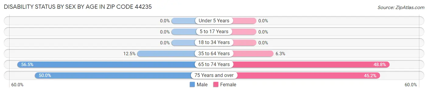 Disability Status by Sex by Age in Zip Code 44235