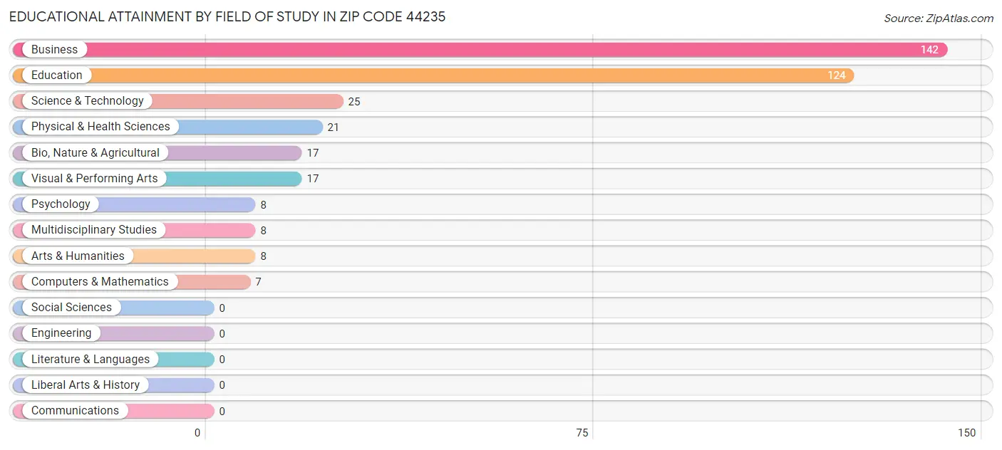 Educational Attainment by Field of Study in Zip Code 44235