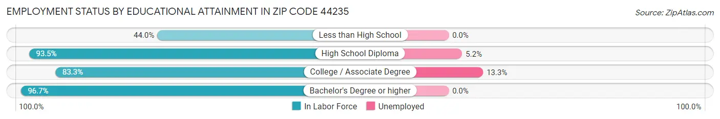 Employment Status by Educational Attainment in Zip Code 44235