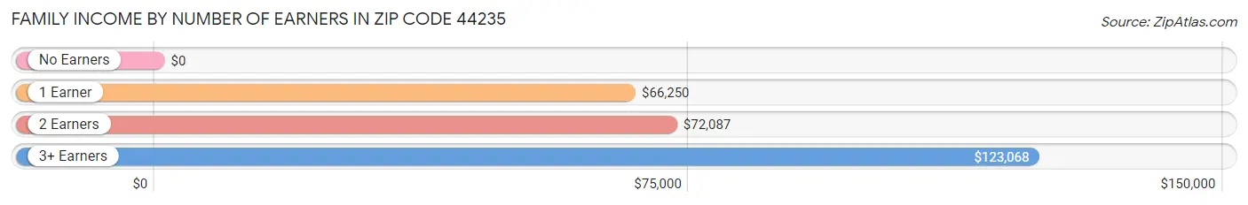 Family Income by Number of Earners in Zip Code 44235