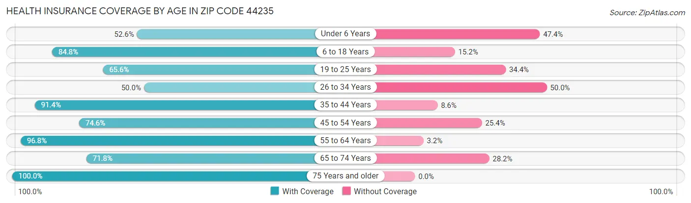 Health Insurance Coverage by Age in Zip Code 44235