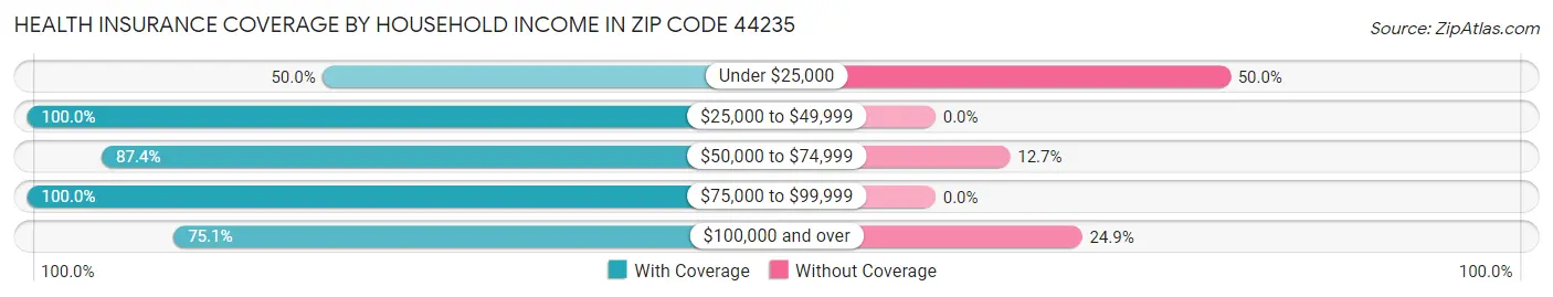 Health Insurance Coverage by Household Income in Zip Code 44235