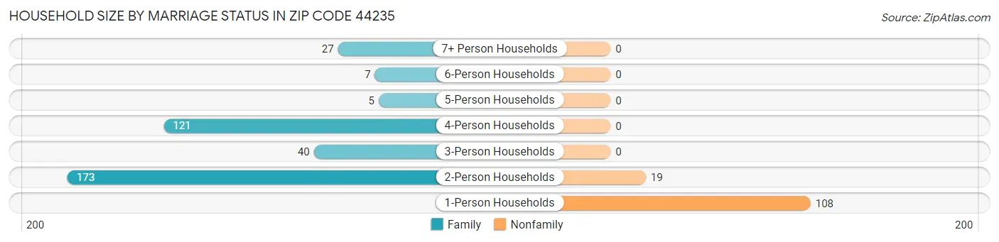 Household Size by Marriage Status in Zip Code 44235