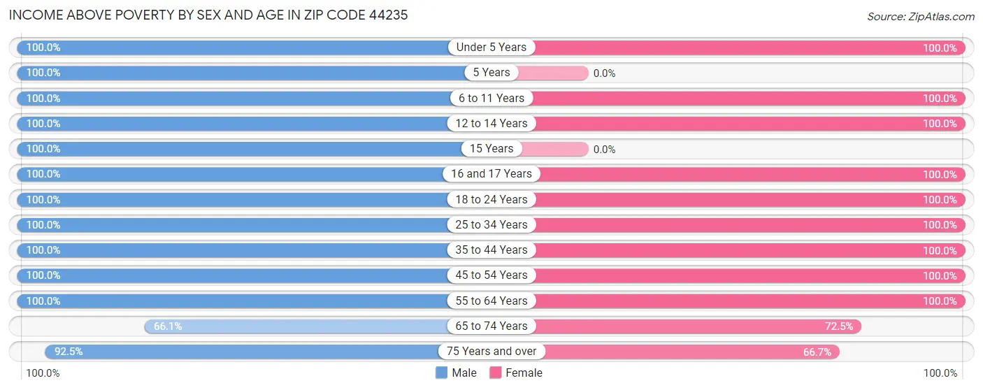 Income Above Poverty by Sex and Age in Zip Code 44235