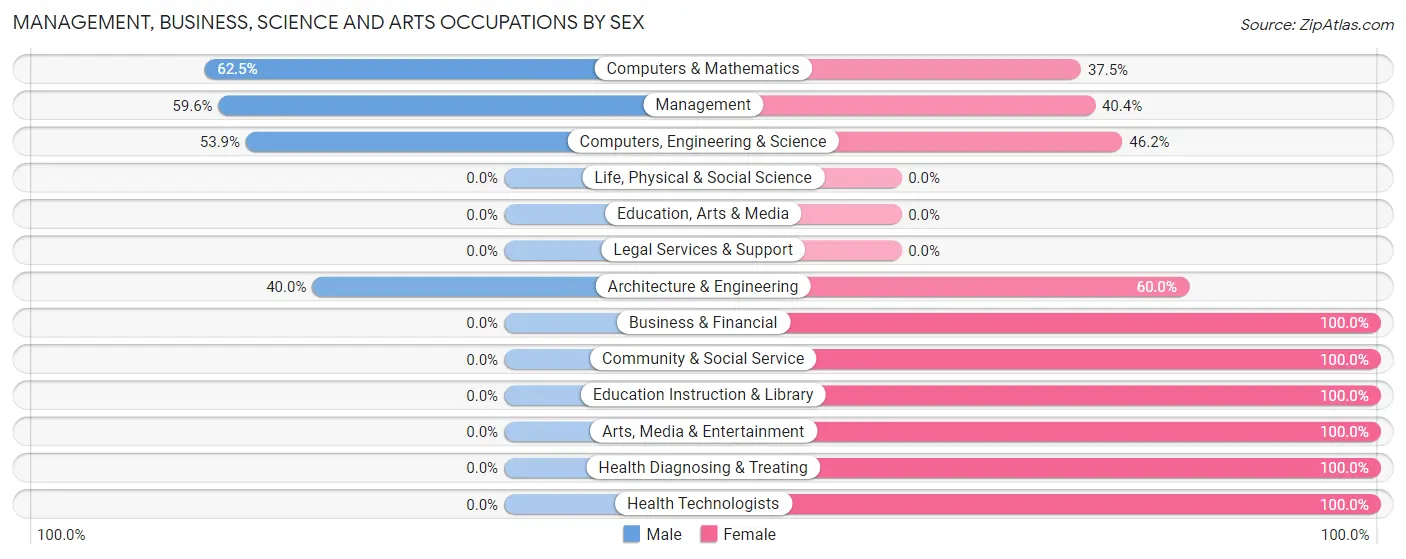 Management, Business, Science and Arts Occupations by Sex in Zip Code 44235