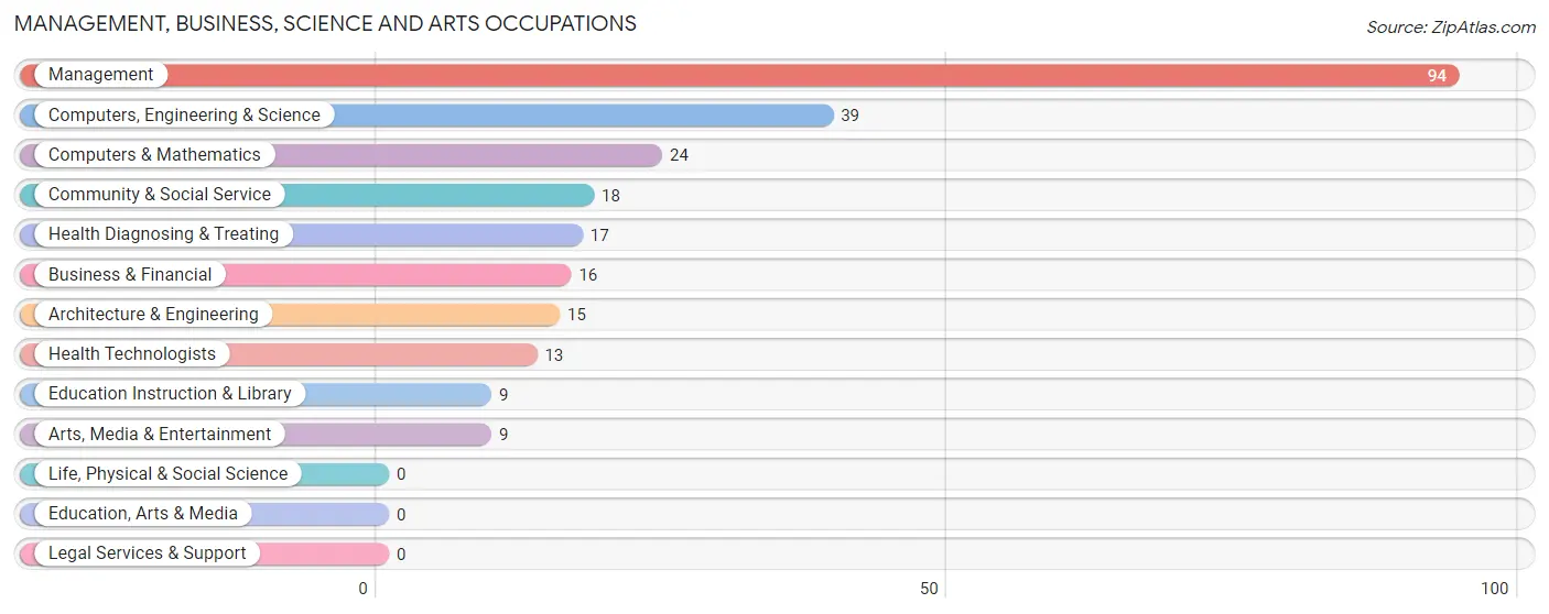 Management, Business, Science and Arts Occupations in Zip Code 44235