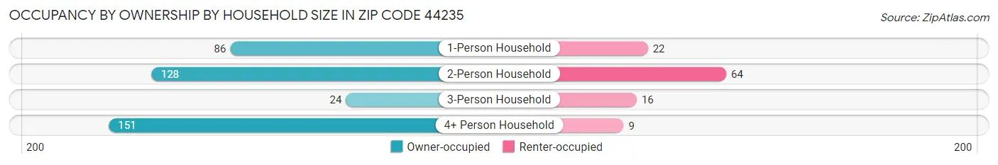 Occupancy by Ownership by Household Size in Zip Code 44235