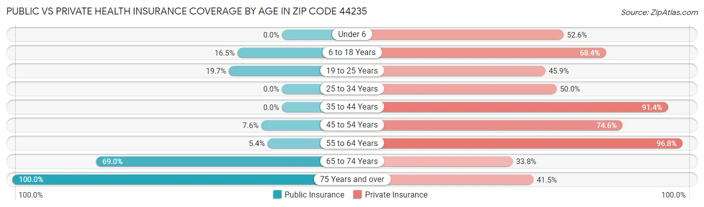 Public vs Private Health Insurance Coverage by Age in Zip Code 44235