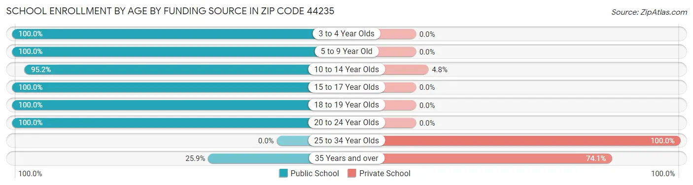 School Enrollment by Age by Funding Source in Zip Code 44235