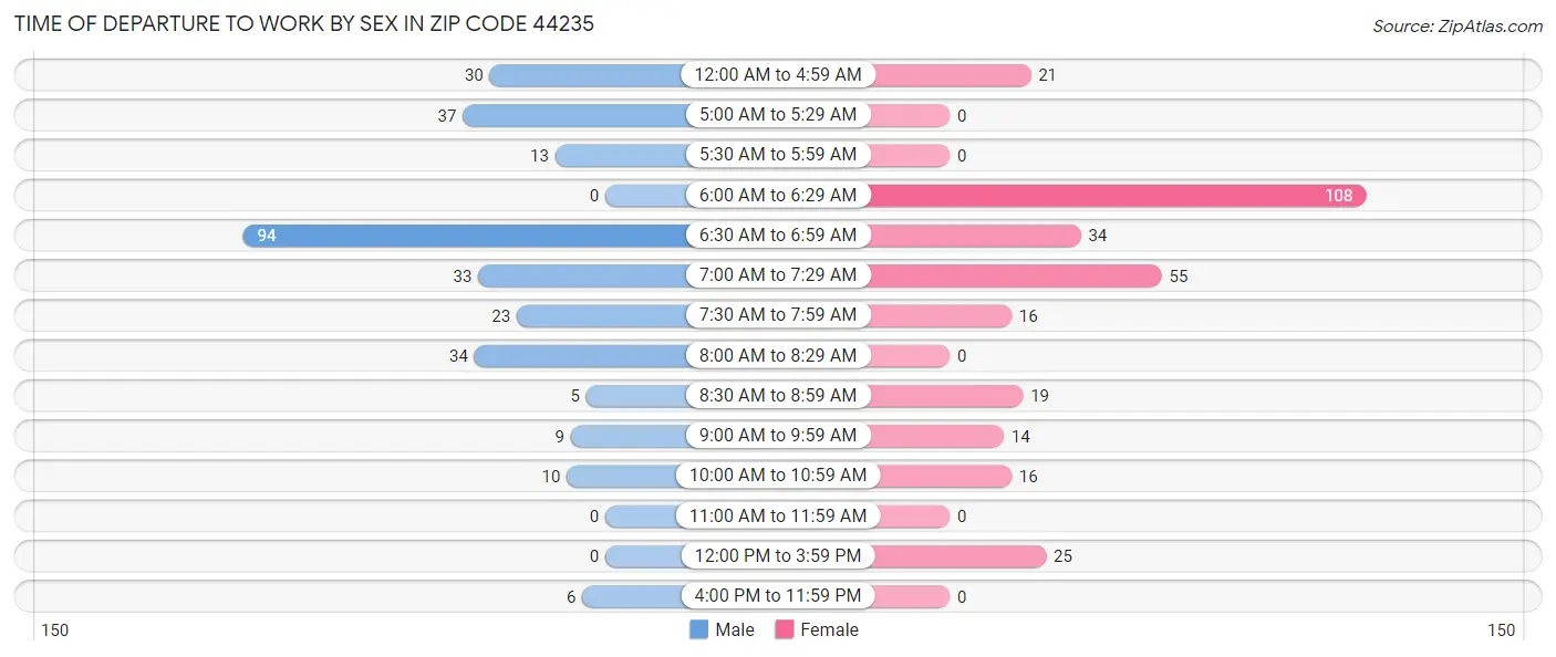 Time of Departure to Work by Sex in Zip Code 44235