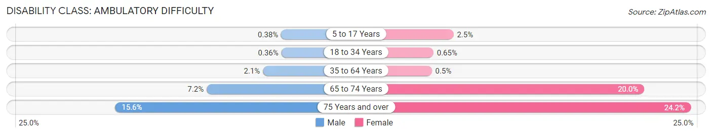 Disability in Zip Code 44236: <span>Ambulatory Difficulty</span>