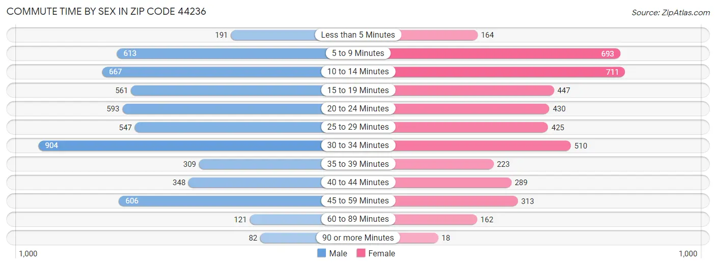 Commute Time by Sex in Zip Code 44236