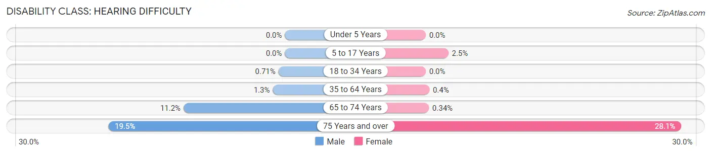 Disability in Zip Code 44236: <span>Hearing Difficulty</span>