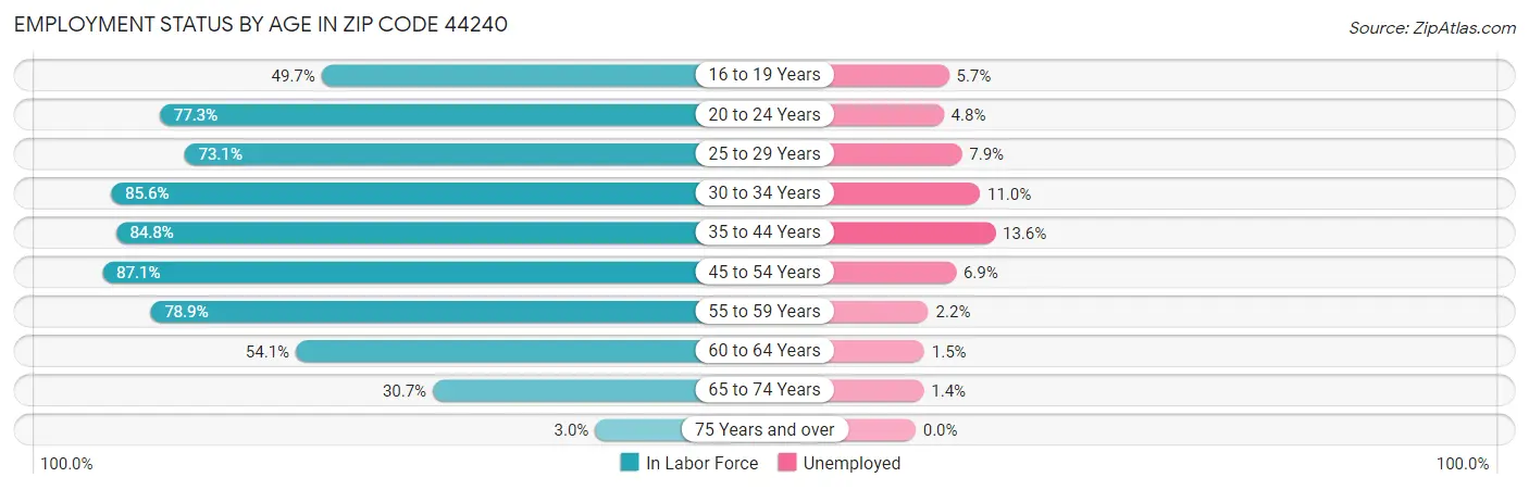 Employment Status by Age in Zip Code 44240