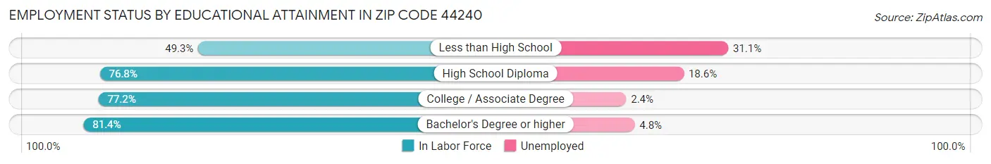 Employment Status by Educational Attainment in Zip Code 44240